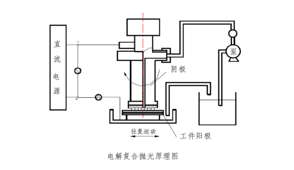復合拋光示意圖